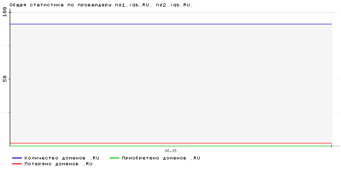 ���������� �� ���������� ns1.iqb.RU. ns2.iqb.RU.